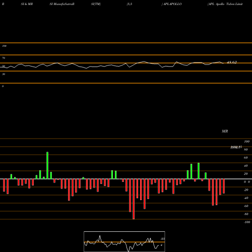 RSI & MRSI charts APL Apollo Tubes Limited APLAPOLLO share NSE Stock Exchange 