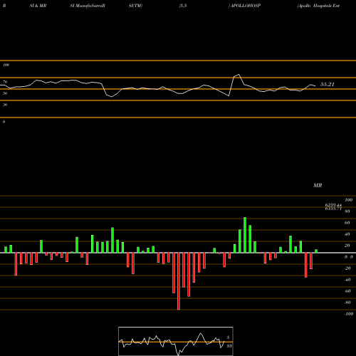 RSI & MRSI charts Apollo Hospitals Enterprise Limited APOLLOHOSP share NSE Stock Exchange 