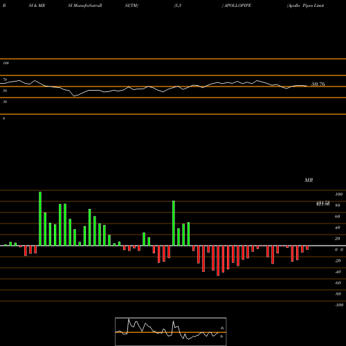 RSI & MRSI charts Apollo Pipes Limited APOLLOPIPE share NSE Stock Exchange 