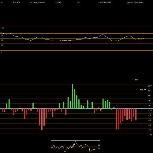 RSI & MRSI charts Apollo Tyres Limited APOLLOTYRE share NSE Stock Exchange 