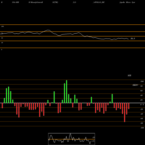 RSI & MRSI charts Apollo Micro Systems Ltd APOLLO_BE share NSE Stock Exchange 