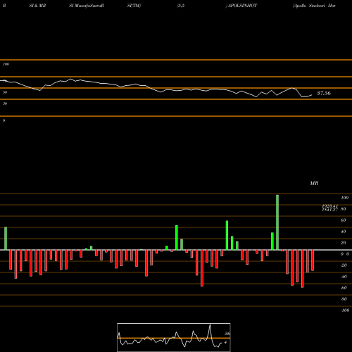 RSI & MRSI charts Apollo Sindoori Hotels Limited APOLSINHOT share NSE Stock Exchange 