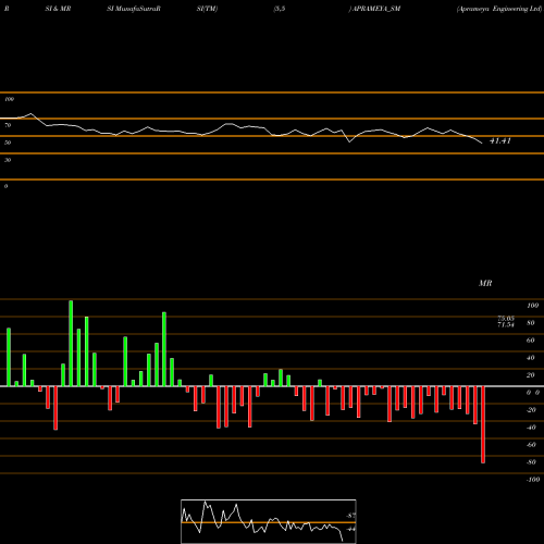 RSI & MRSI charts Aprameya Engineering Ltd APRAMEYA_SM share NSE Stock Exchange 