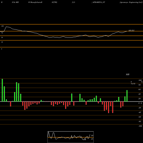 RSI & MRSI charts Aprameya Engineering Ltd APRAMEYA_ST share NSE Stock Exchange 