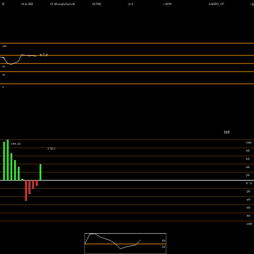 RSI & MRSI charts Apsis Aerocom Limited APSISAERO_ST share NSE Stock Exchange 