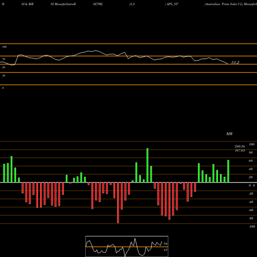 RSI & MRSI charts Australian Prem Solar I L APS_ST share NSE Stock Exchange 