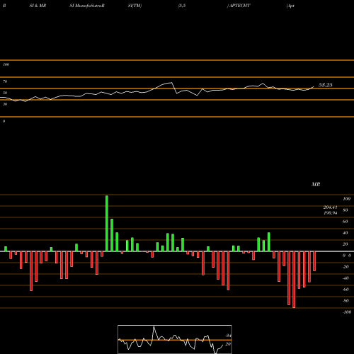RSI & MRSI charts Aptech Limited APTECHT share NSE Stock Exchange 