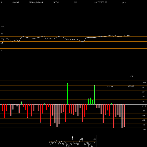 RSI & MRSI charts Aptech Limited APTECHT_BE share NSE Stock Exchange 