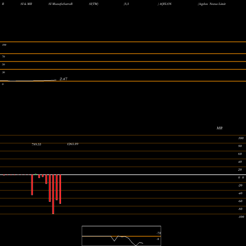 RSI & MRSI charts Aqylon Nexus Limited AQYLON share NSE Stock Exchange 