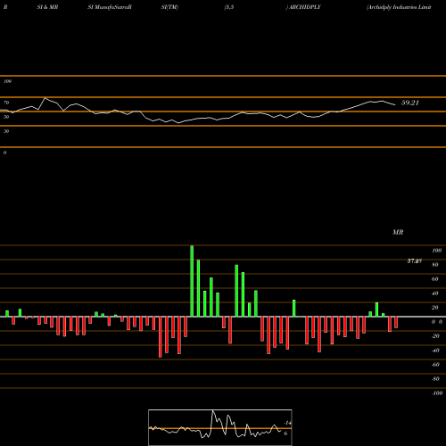 RSI & MRSI charts Archidply Industries Limited ARCHIDPLY share NSE Stock Exchange 