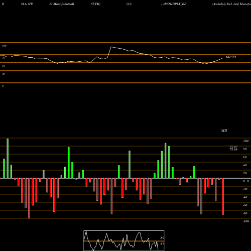 RSI & MRSI charts Archidply Ind. Ltd ARCHIDPLY_BE share NSE Stock Exchange 