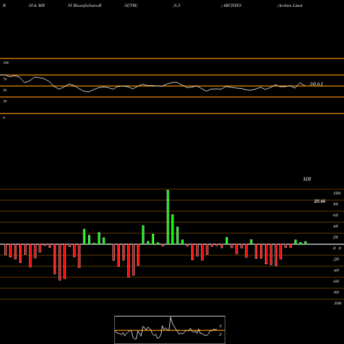 RSI & MRSI charts Archies Limited ARCHIES share NSE Stock Exchange 