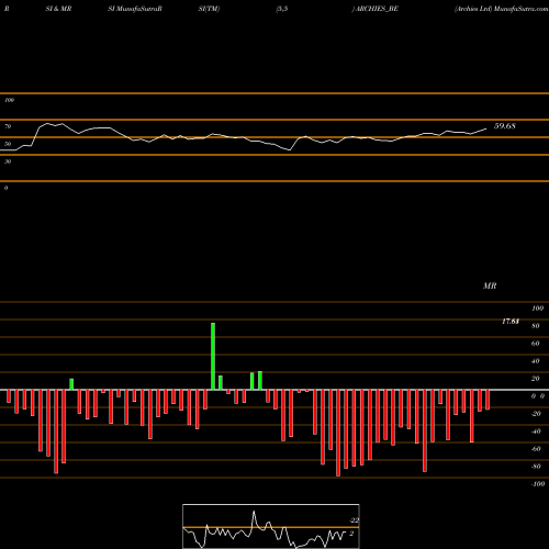 RSI & MRSI charts Archies Ltd ARCHIES_BE share NSE Stock Exchange 