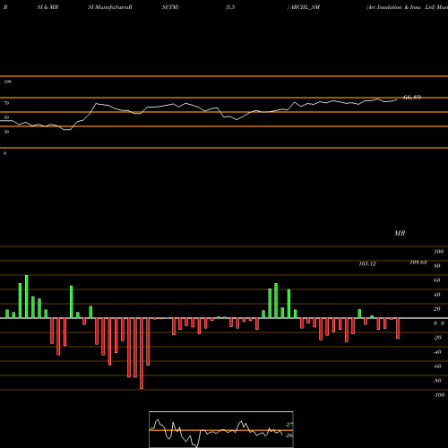 RSI & MRSI charts Arc Insulation & Insu Ltd ARCIIL_SM share NSE Stock Exchange 