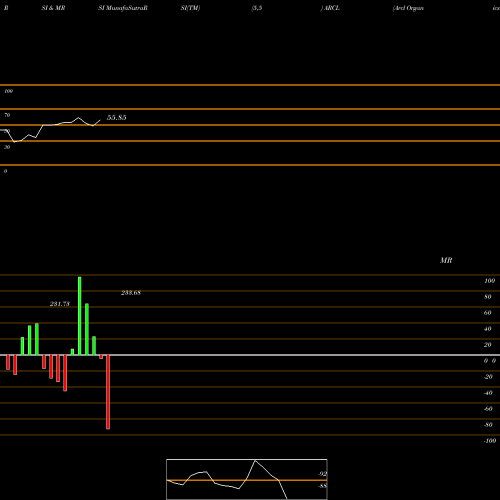 RSI & MRSI charts Arcl Organics Ltd. ARCL share NSE Stock Exchange 