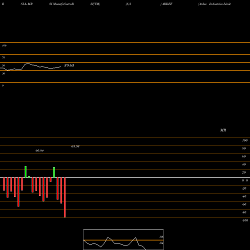 RSI & MRSI charts Ardee Industries Limited ARDEE share NSE Stock Exchange 