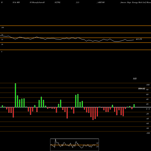 RSI & MRSI charts Amara Raja Energy Mob Ltd ARENM share NSE Stock Exchange 