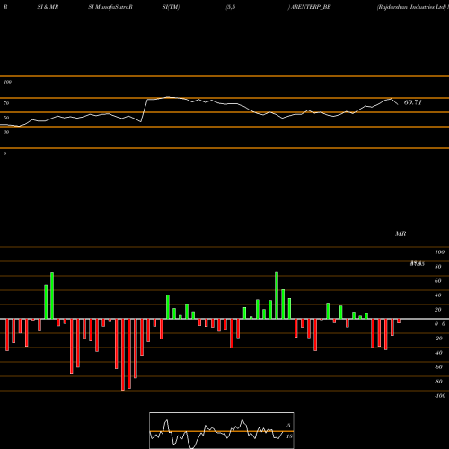 RSI & MRSI charts Rajdarshan Industries Ltd ARENTERP_BE share NSE Stock Exchange 