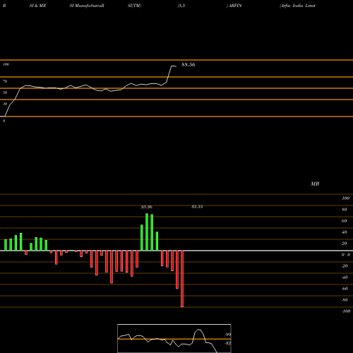 RSI & MRSI charts Arfin India Limited ARFIN share NSE Stock Exchange 