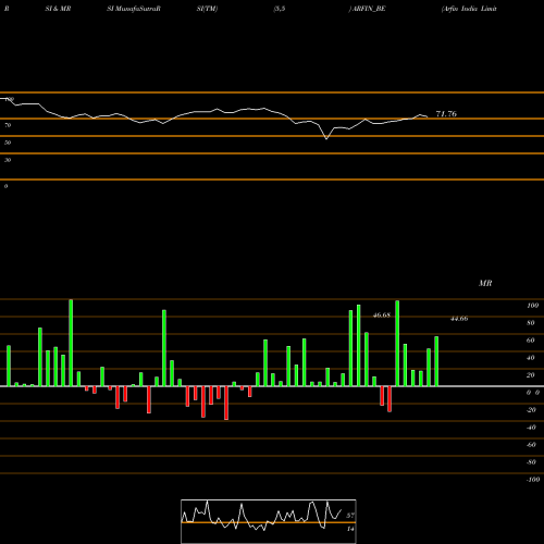 RSI & MRSI charts Arfin India Limited ARFIN_BE share NSE Stock Exchange 
