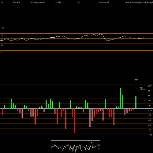 RSI & MRSI charts Arham Technologies Ltd ARHAM_ST share NSE Stock Exchange 