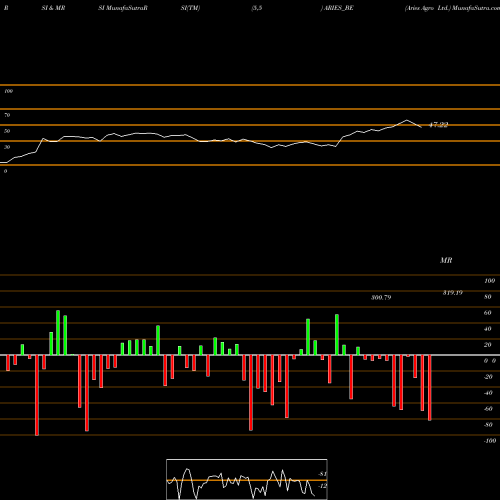 RSI & MRSI charts Aries Agro Ltd. ARIES_BE share NSE Stock Exchange 
