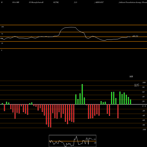 RSI & MRSI charts Arihant Foundations & Housing Limited ARIHANT share NSE Stock Exchange 