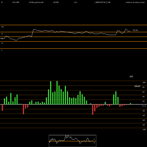 RSI & MRSI charts Arihant Academy Limited ARIHANTACA_SM share NSE Stock Exchange 