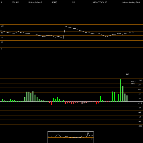 RSI & MRSI charts Arihant Academy Limited ARIHANTACA_ST share NSE Stock Exchange 