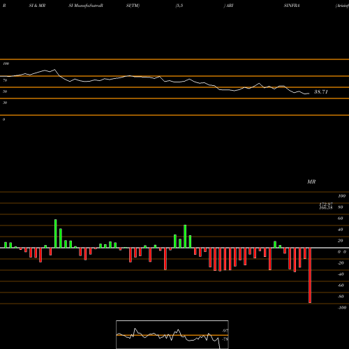 RSI & MRSI charts Arisinfra Solutions Ltd ARISINFRA share NSE Stock Exchange 