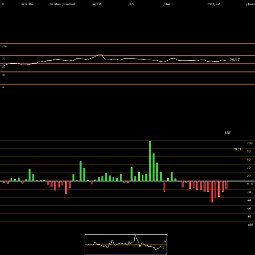 RSI & MRSI charts Aristo Bio T And Lifesc L ARISTO_SM share NSE Stock Exchange 