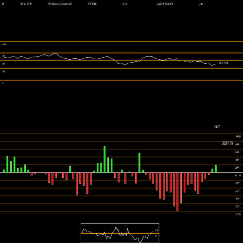 RSI & MRSI charts Arman Financial ARMANFIN share NSE Stock Exchange 