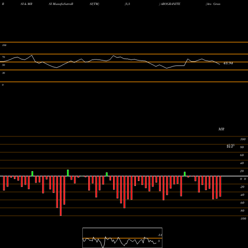 RSI & MRSI charts Aro Granite Industries Limited AROGRANITE share NSE Stock Exchange 
