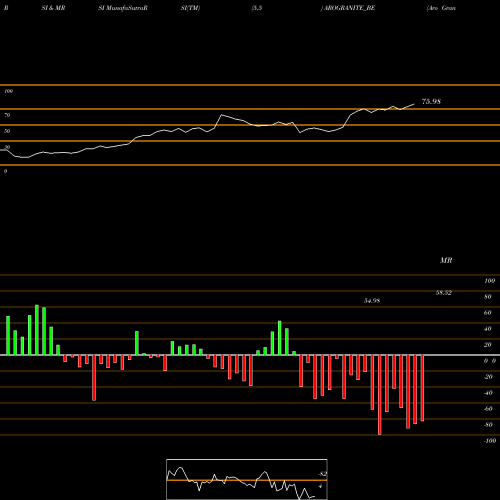 RSI & MRSI charts Aro Granite Ind. Ltd. AROGRANITE_BE share NSE Stock Exchange 