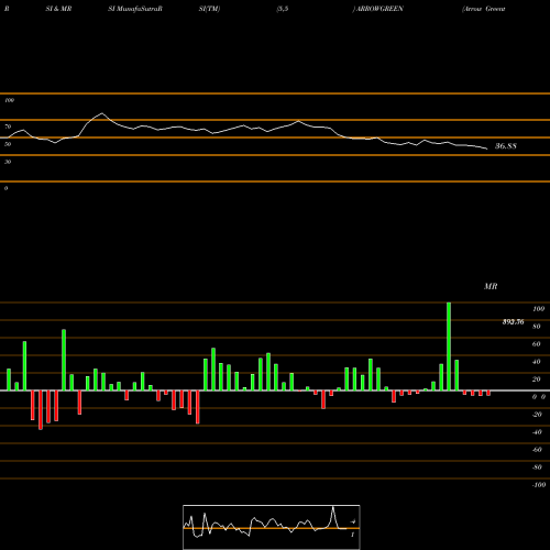 RSI & MRSI charts Arrow Greentech ARROWGREEN share NSE Stock Exchange 