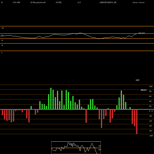 RSI & MRSI charts Arrow Greentech Limited ARROWGREEN_BE share NSE Stock Exchange 