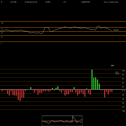 RSI & MRSI charts Arrow Textiles Limited ARROWTEX share NSE Stock Exchange 