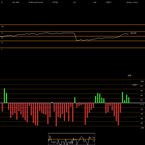 RSI & MRSI charts Arshiya Limited ARSHIYA share NSE Stock Exchange 