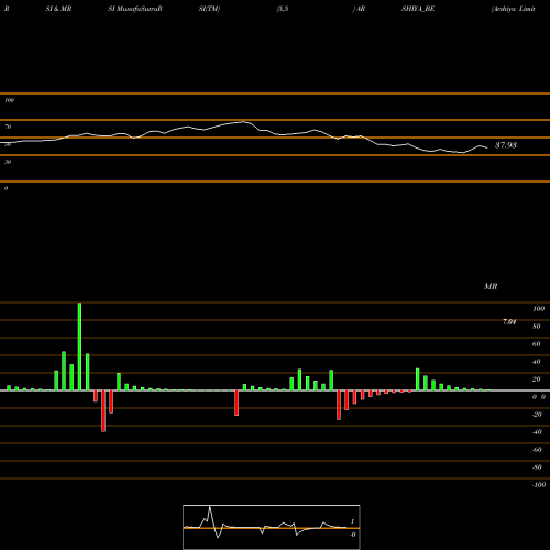 RSI & MRSI charts Arshiya Limited ARSHIYA_BE share NSE Stock Exchange 
