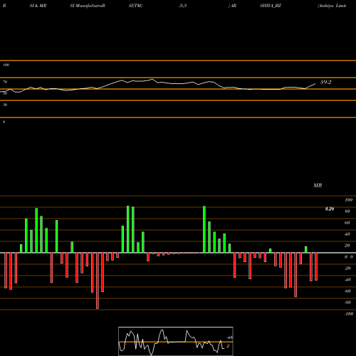 RSI & MRSI charts Arshiya Limited ARSHIYA_BZ share NSE Stock Exchange 