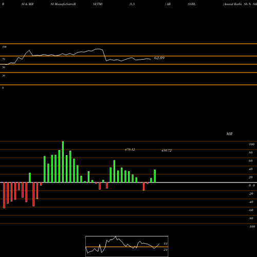 RSI & MRSI charts Anand Rathi Sh N Stk Br L ARSSBL share NSE Stock Exchange 