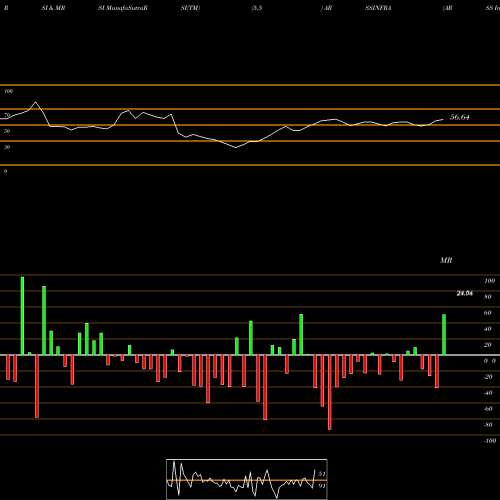 RSI & MRSI charts ARSS Infrastructure Projects Limited ARSSINFRA share NSE Stock Exchange 