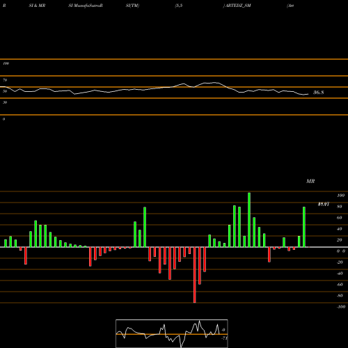 RSI & MRSI charts Artedz Fabs Limited ARTEDZ_SM share NSE Stock Exchange 