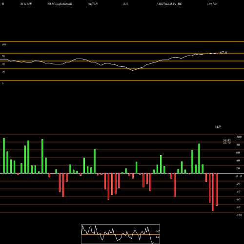 RSI & MRSI charts Art Nirman Limited ARTNIRMAN_BE share NSE Stock Exchange 
