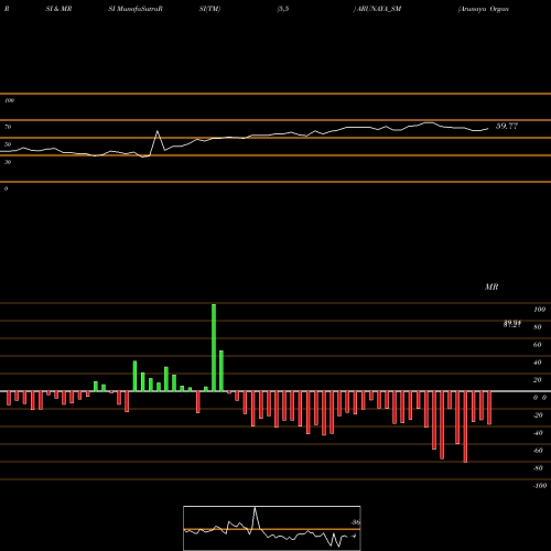 RSI & MRSI charts Arunaya Organics Limited ARUNAYA_SM share NSE Stock Exchange 