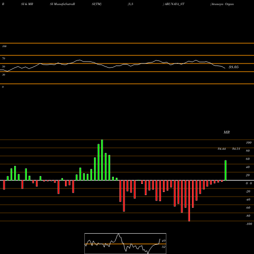 RSI & MRSI charts Arunaya Organics Limited ARUNAYA_ST share NSE Stock Exchange 