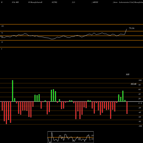 RSI & MRSI charts Arvee Laboratories I Ltd ARVEE share NSE Stock Exchange 