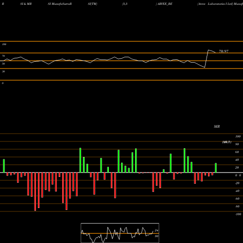 RSI & MRSI charts Arvee Laboratories I Ltd ARVEE_BE share NSE Stock Exchange 