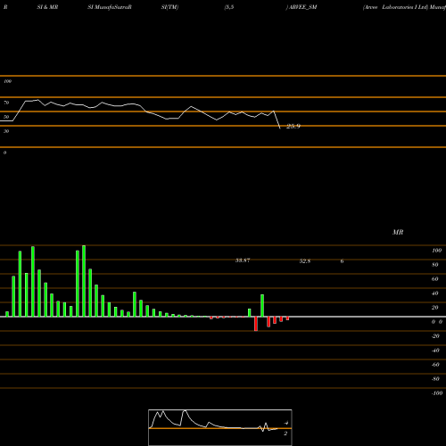 RSI & MRSI charts Arvee Laboratories I Ltd ARVEE_SM share NSE Stock Exchange 