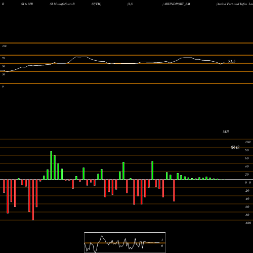 RSI & MRSI charts Arvind Port And Infra Ltd ARVINDPORT_SM share NSE Stock Exchange 